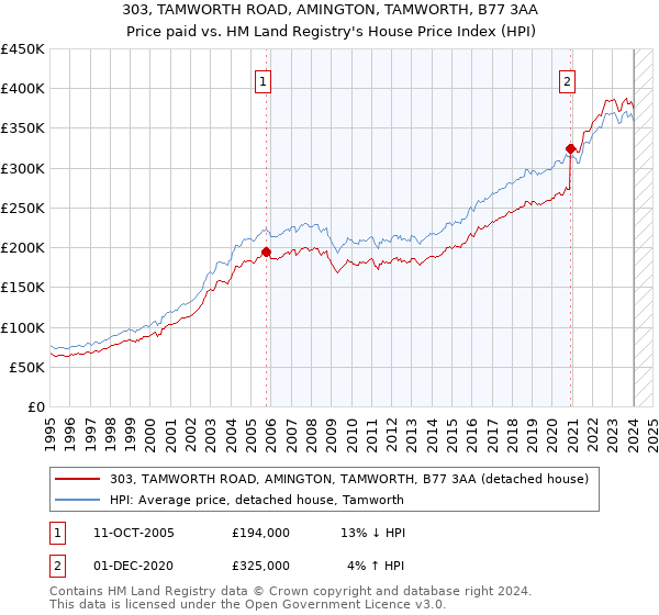 303, TAMWORTH ROAD, AMINGTON, TAMWORTH, B77 3AA: Price paid vs HM Land Registry's House Price Index