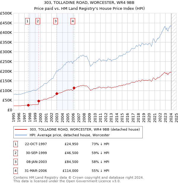303, TOLLADINE ROAD, WORCESTER, WR4 9BB: Price paid vs HM Land Registry's House Price Index