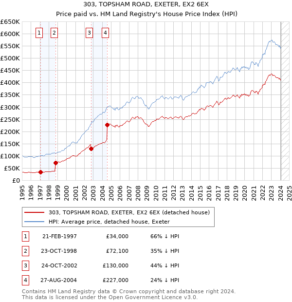 303, TOPSHAM ROAD, EXETER, EX2 6EX: Price paid vs HM Land Registry's House Price Index