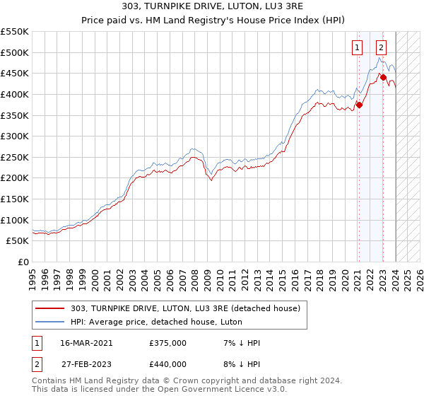 303, TURNPIKE DRIVE, LUTON, LU3 3RE: Price paid vs HM Land Registry's House Price Index