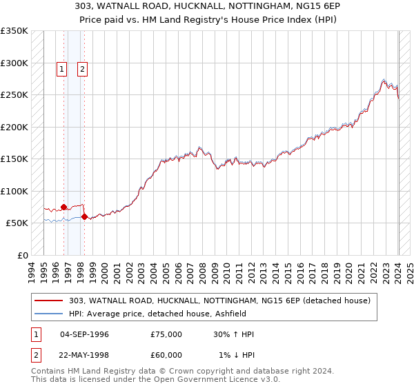 303, WATNALL ROAD, HUCKNALL, NOTTINGHAM, NG15 6EP: Price paid vs HM Land Registry's House Price Index