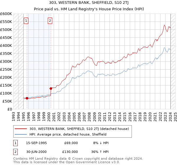 303, WESTERN BANK, SHEFFIELD, S10 2TJ: Price paid vs HM Land Registry's House Price Index