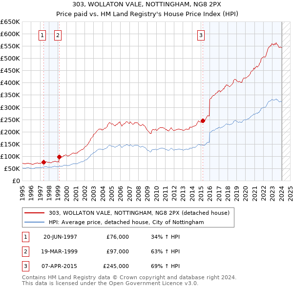 303, WOLLATON VALE, NOTTINGHAM, NG8 2PX: Price paid vs HM Land Registry's House Price Index