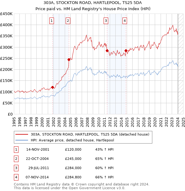 303A, STOCKTON ROAD, HARTLEPOOL, TS25 5DA: Price paid vs HM Land Registry's House Price Index