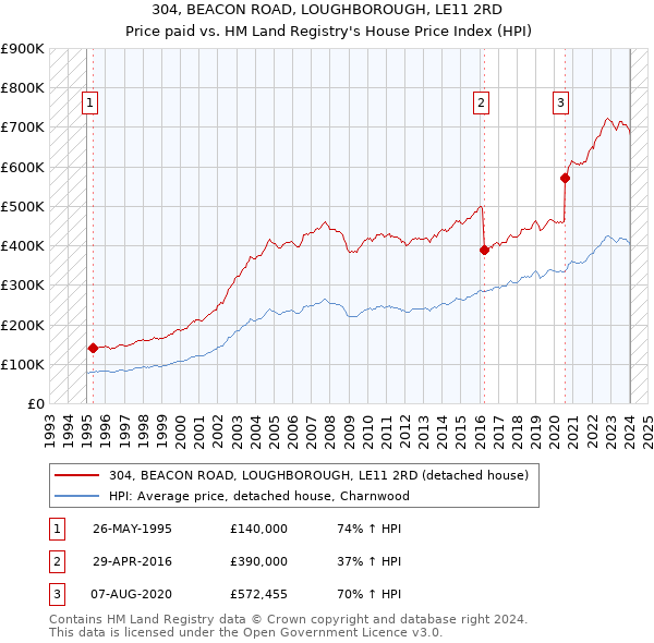 304, BEACON ROAD, LOUGHBOROUGH, LE11 2RD: Price paid vs HM Land Registry's House Price Index