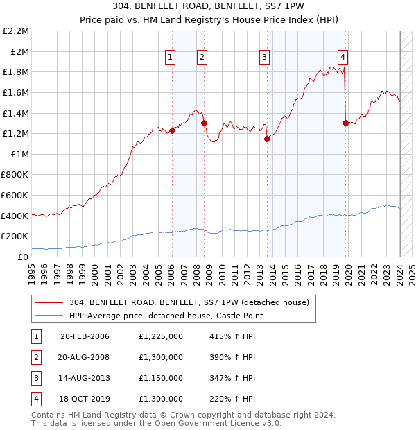 304, BENFLEET ROAD, BENFLEET, SS7 1PW: Price paid vs HM Land Registry's House Price Index