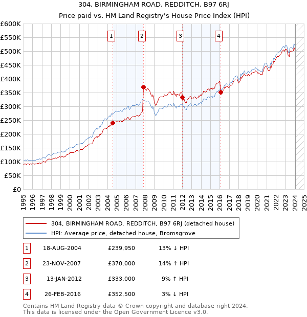304, BIRMINGHAM ROAD, REDDITCH, B97 6RJ: Price paid vs HM Land Registry's House Price Index