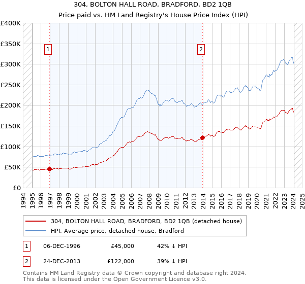 304, BOLTON HALL ROAD, BRADFORD, BD2 1QB: Price paid vs HM Land Registry's House Price Index