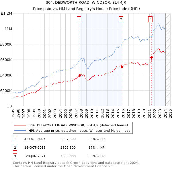 304, DEDWORTH ROAD, WINDSOR, SL4 4JR: Price paid vs HM Land Registry's House Price Index