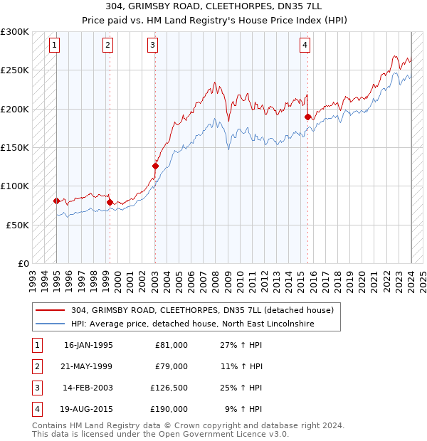 304, GRIMSBY ROAD, CLEETHORPES, DN35 7LL: Price paid vs HM Land Registry's House Price Index