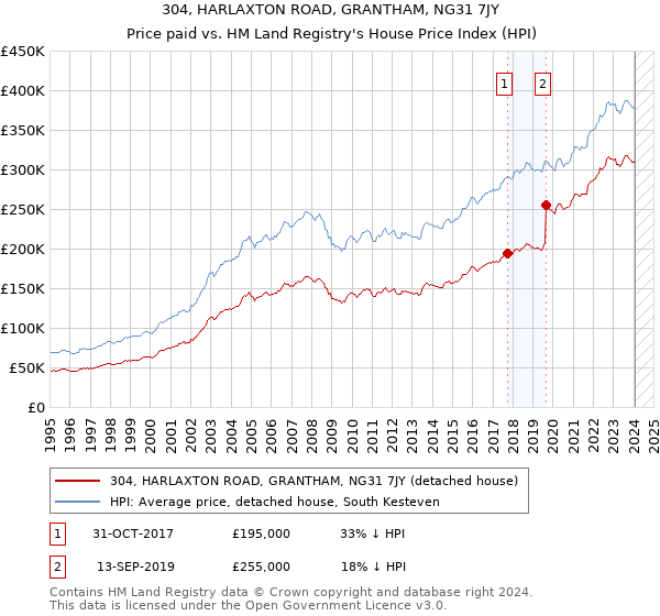 304, HARLAXTON ROAD, GRANTHAM, NG31 7JY: Price paid vs HM Land Registry's House Price Index