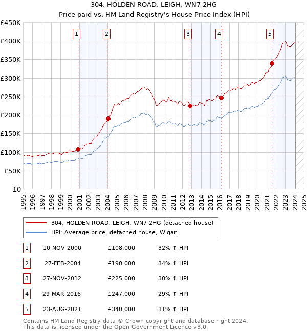304, HOLDEN ROAD, LEIGH, WN7 2HG: Price paid vs HM Land Registry's House Price Index