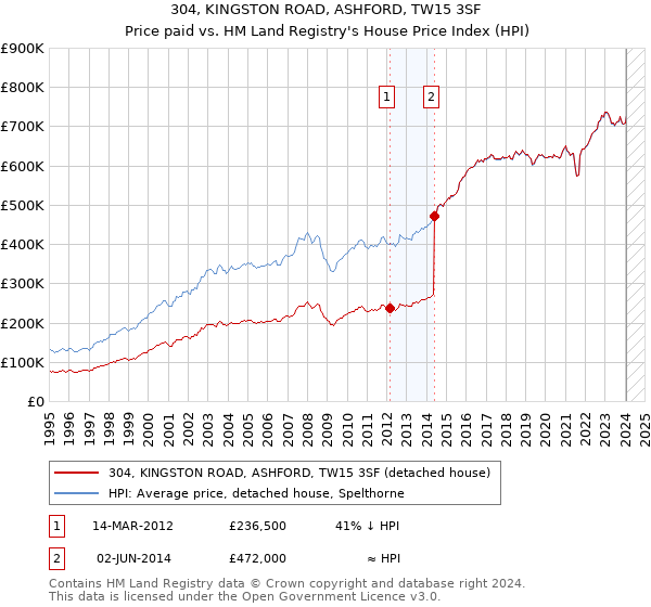 304, KINGSTON ROAD, ASHFORD, TW15 3SF: Price paid vs HM Land Registry's House Price Index