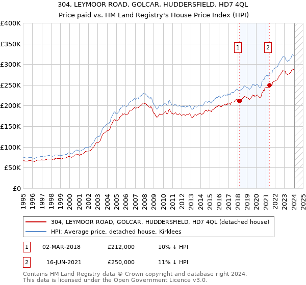 304, LEYMOOR ROAD, GOLCAR, HUDDERSFIELD, HD7 4QL: Price paid vs HM Land Registry's House Price Index