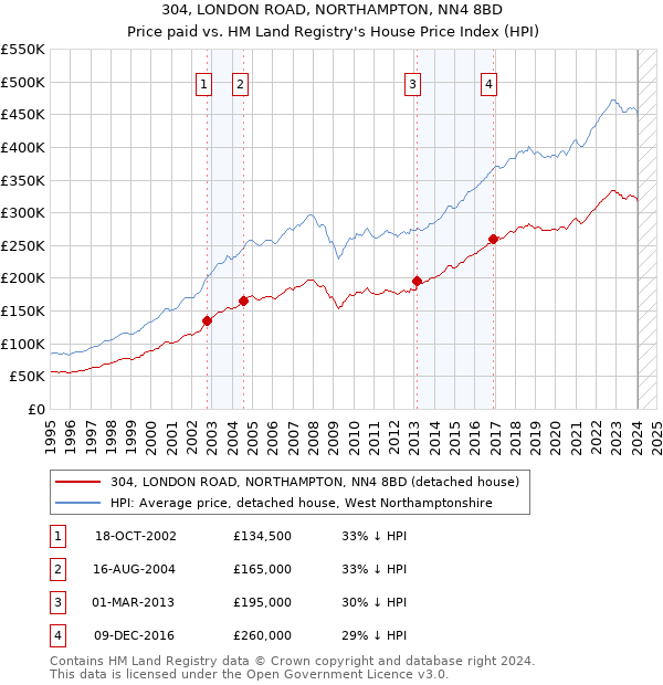 304, LONDON ROAD, NORTHAMPTON, NN4 8BD: Price paid vs HM Land Registry's House Price Index