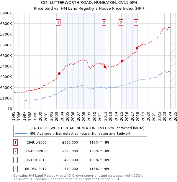 304, LUTTERWORTH ROAD, NUNEATON, CV11 6PN: Price paid vs HM Land Registry's House Price Index