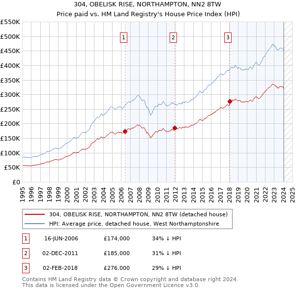 304, OBELISK RISE, NORTHAMPTON, NN2 8TW: Price paid vs HM Land Registry's House Price Index