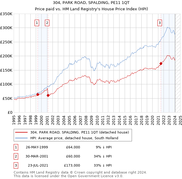 304, PARK ROAD, SPALDING, PE11 1QT: Price paid vs HM Land Registry's House Price Index