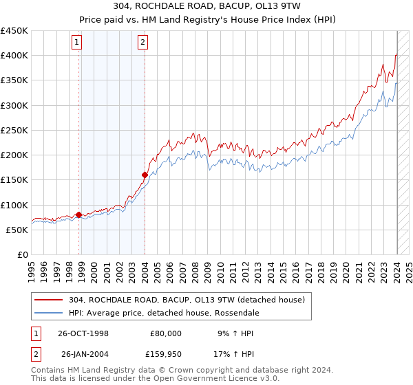 304, ROCHDALE ROAD, BACUP, OL13 9TW: Price paid vs HM Land Registry's House Price Index