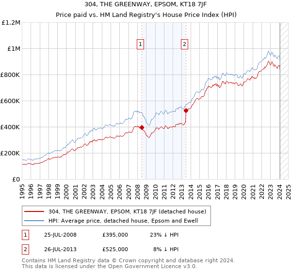 304, THE GREENWAY, EPSOM, KT18 7JF: Price paid vs HM Land Registry's House Price Index