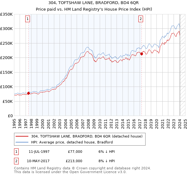 304, TOFTSHAW LANE, BRADFORD, BD4 6QR: Price paid vs HM Land Registry's House Price Index