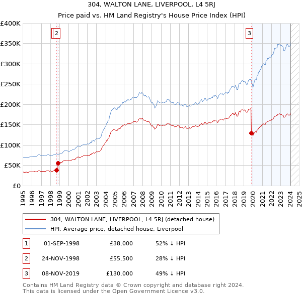 304, WALTON LANE, LIVERPOOL, L4 5RJ: Price paid vs HM Land Registry's House Price Index