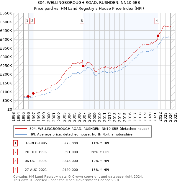 304, WELLINGBOROUGH ROAD, RUSHDEN, NN10 6BB: Price paid vs HM Land Registry's House Price Index