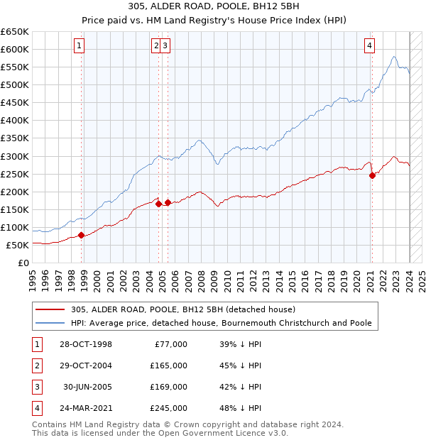 305, ALDER ROAD, POOLE, BH12 5BH: Price paid vs HM Land Registry's House Price Index