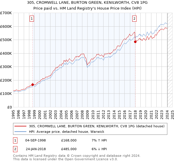 305, CROMWELL LANE, BURTON GREEN, KENILWORTH, CV8 1PG: Price paid vs HM Land Registry's House Price Index