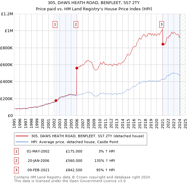 305, DAWS HEATH ROAD, BENFLEET, SS7 2TY: Price paid vs HM Land Registry's House Price Index