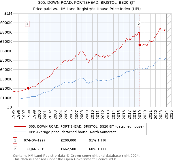 305, DOWN ROAD, PORTISHEAD, BRISTOL, BS20 8JT: Price paid vs HM Land Registry's House Price Index