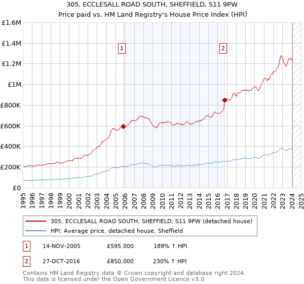 305, ECCLESALL ROAD SOUTH, SHEFFIELD, S11 9PW: Price paid vs HM Land Registry's House Price Index