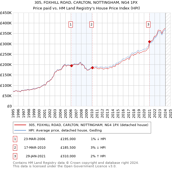 305, FOXHILL ROAD, CARLTON, NOTTINGHAM, NG4 1PX: Price paid vs HM Land Registry's House Price Index