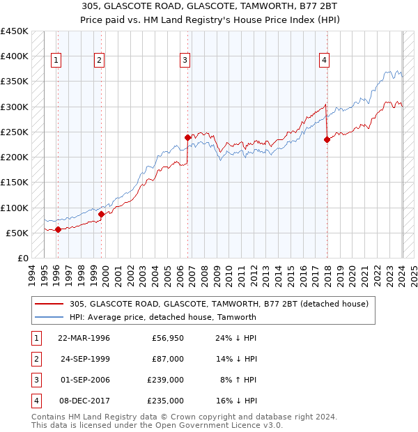 305, GLASCOTE ROAD, GLASCOTE, TAMWORTH, B77 2BT: Price paid vs HM Land Registry's House Price Index