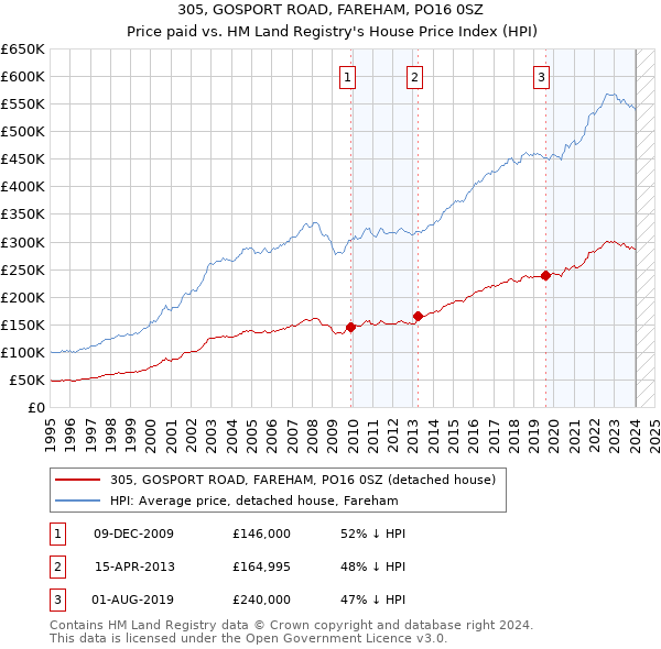305, GOSPORT ROAD, FAREHAM, PO16 0SZ: Price paid vs HM Land Registry's House Price Index