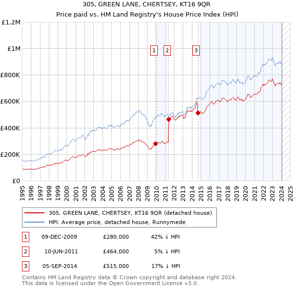 305, GREEN LANE, CHERTSEY, KT16 9QR: Price paid vs HM Land Registry's House Price Index