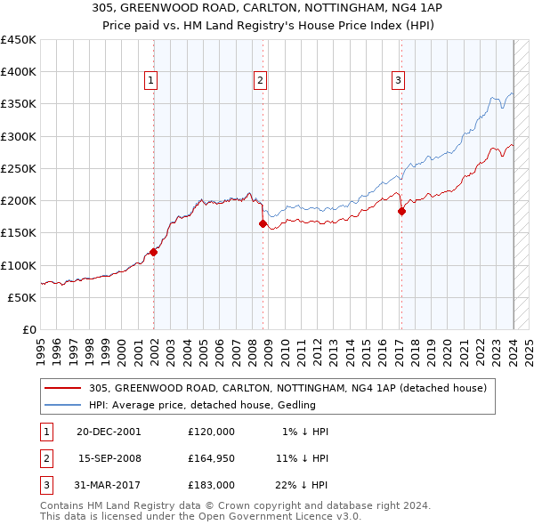 305, GREENWOOD ROAD, CARLTON, NOTTINGHAM, NG4 1AP: Price paid vs HM Land Registry's House Price Index