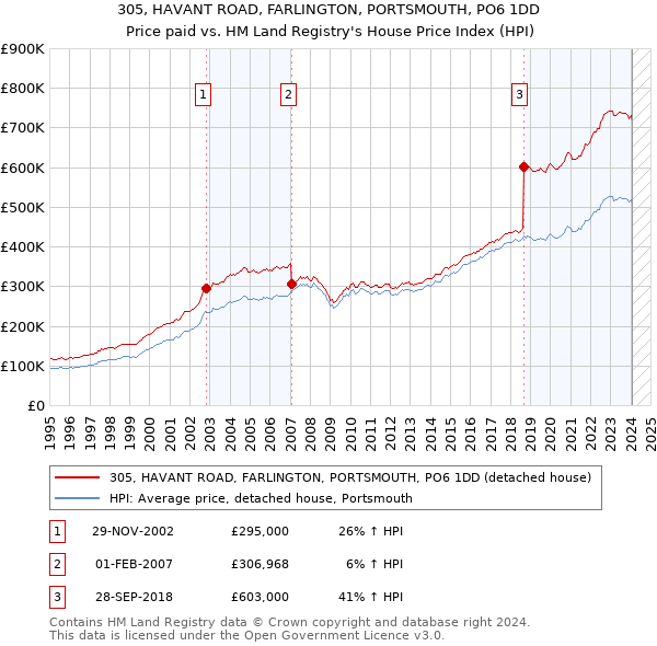 305, HAVANT ROAD, FARLINGTON, PORTSMOUTH, PO6 1DD: Price paid vs HM Land Registry's House Price Index