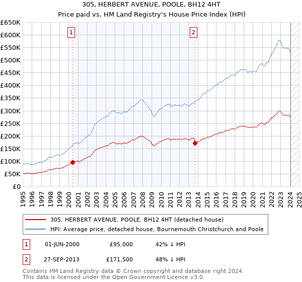305, HERBERT AVENUE, POOLE, BH12 4HT: Price paid vs HM Land Registry's House Price Index