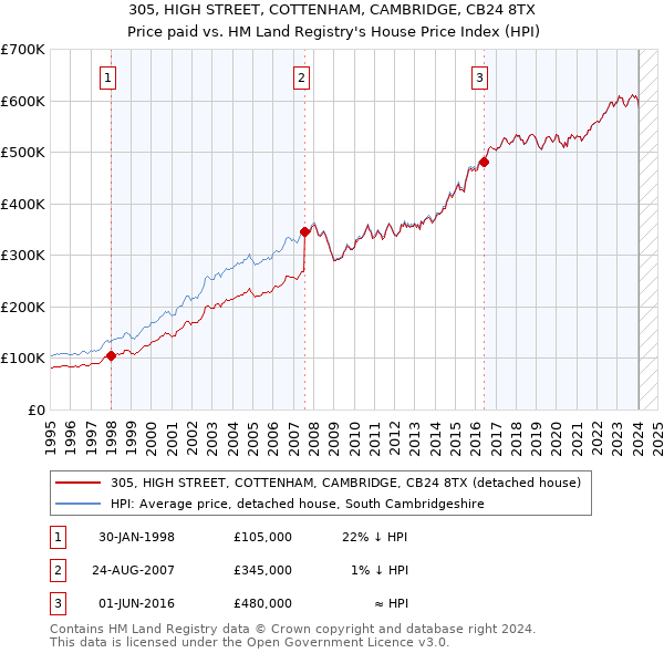 305, HIGH STREET, COTTENHAM, CAMBRIDGE, CB24 8TX: Price paid vs HM Land Registry's House Price Index
