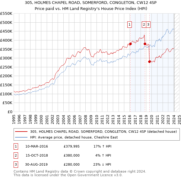 305, HOLMES CHAPEL ROAD, SOMERFORD, CONGLETON, CW12 4SP: Price paid vs HM Land Registry's House Price Index