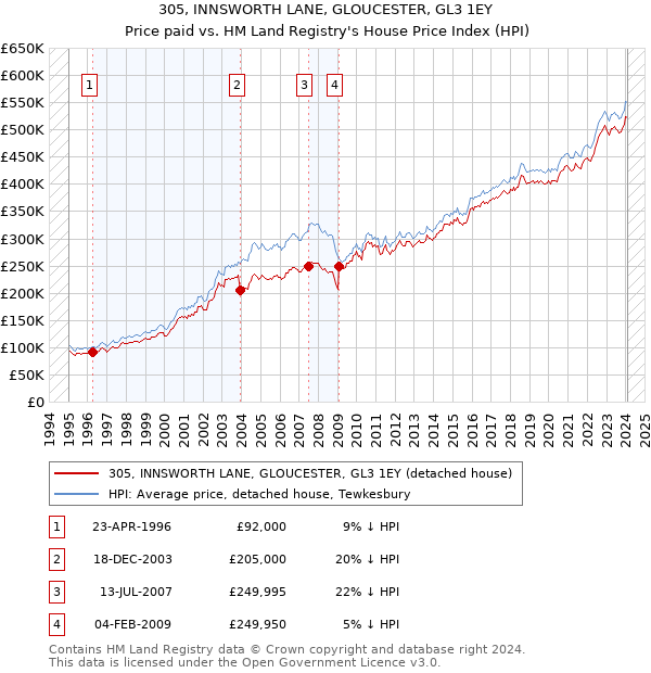 305, INNSWORTH LANE, GLOUCESTER, GL3 1EY: Price paid vs HM Land Registry's House Price Index