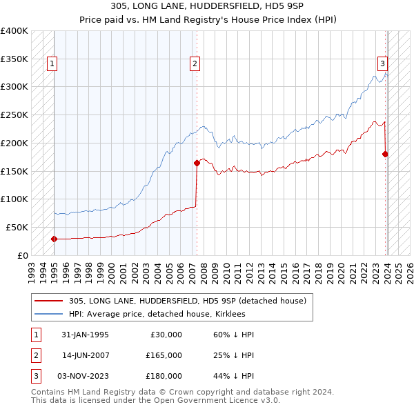 305, LONG LANE, HUDDERSFIELD, HD5 9SP: Price paid vs HM Land Registry's House Price Index