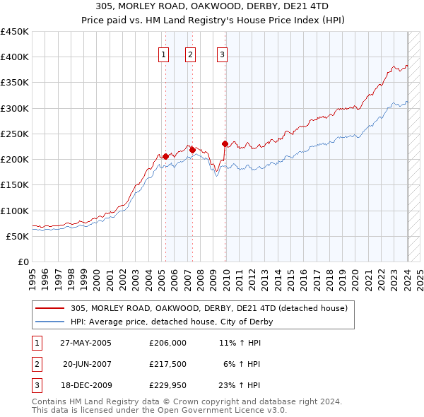 305, MORLEY ROAD, OAKWOOD, DERBY, DE21 4TD: Price paid vs HM Land Registry's House Price Index