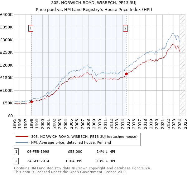 305, NORWICH ROAD, WISBECH, PE13 3UJ: Price paid vs HM Land Registry's House Price Index