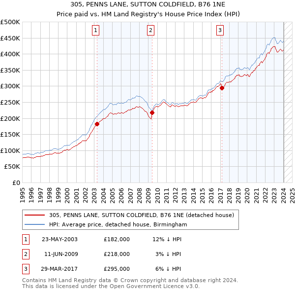 305, PENNS LANE, SUTTON COLDFIELD, B76 1NE: Price paid vs HM Land Registry's House Price Index