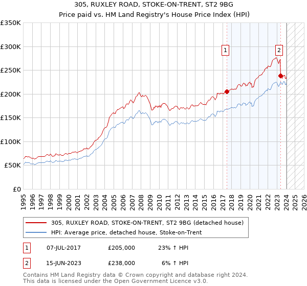 305, RUXLEY ROAD, STOKE-ON-TRENT, ST2 9BG: Price paid vs HM Land Registry's House Price Index