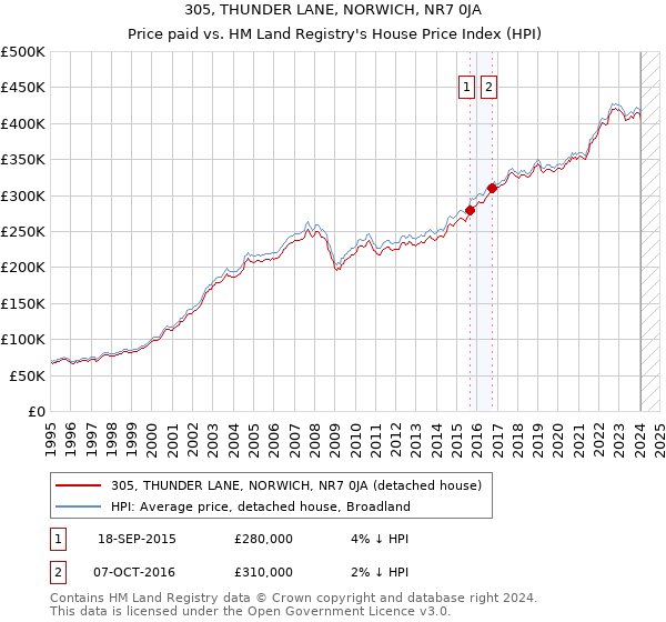 305, THUNDER LANE, NORWICH, NR7 0JA: Price paid vs HM Land Registry's House Price Index