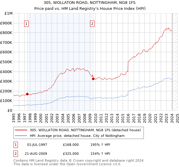 305, WOLLATON ROAD, NOTTINGHAM, NG8 1FS: Price paid vs HM Land Registry's House Price Index