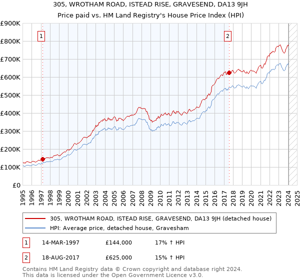 305, WROTHAM ROAD, ISTEAD RISE, GRAVESEND, DA13 9JH: Price paid vs HM Land Registry's House Price Index